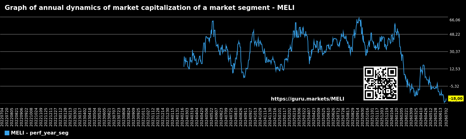 Graph of annual dynamics of market capitalization of a market segment - MELI